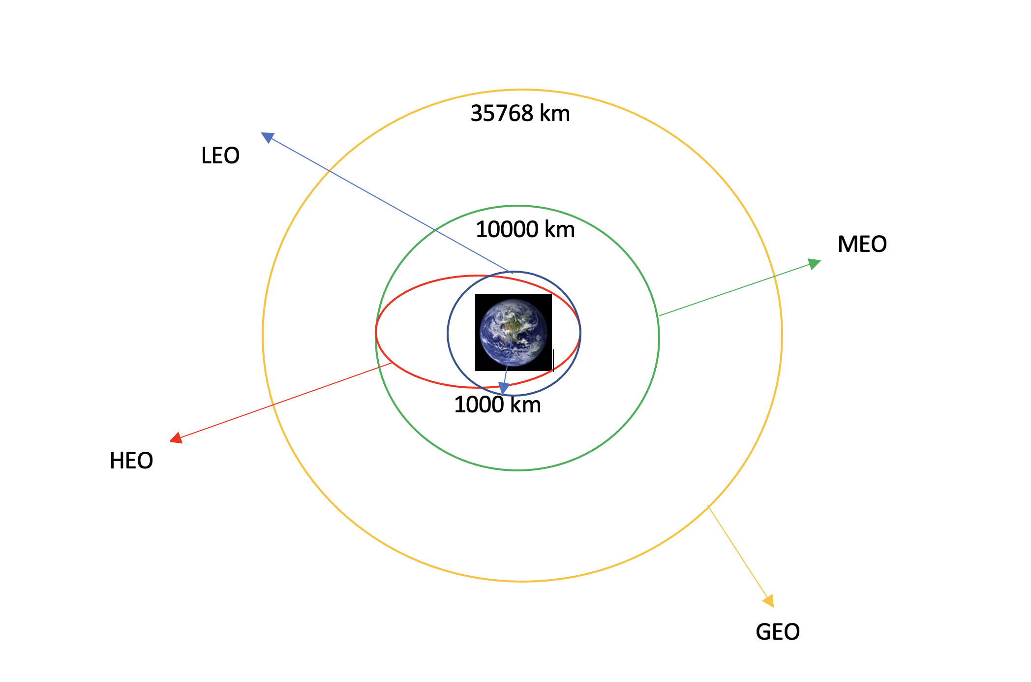 common orbit types